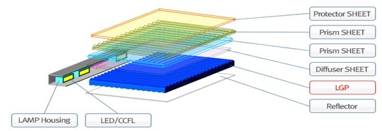 LCD背光源结构
