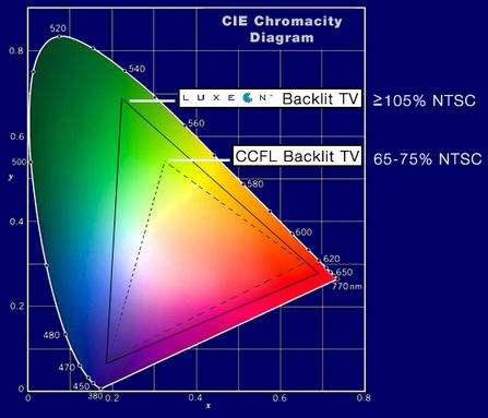 LED背光源与CCFL背光源对比